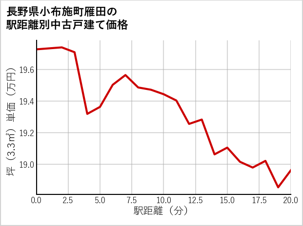 長野県小布施町雁田の徒歩距離別の中古戸建て坪単価