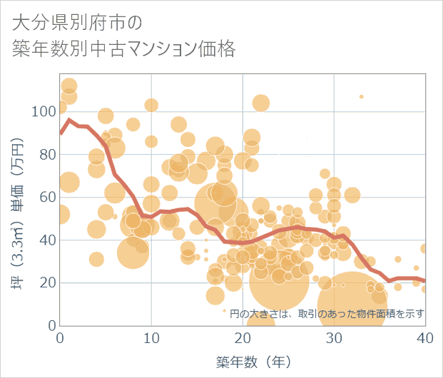 大分県別府市の築年数別の中古マンション坪単価