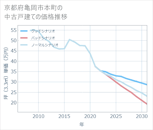 京都府亀岡市本町の中古戸建て価格推移