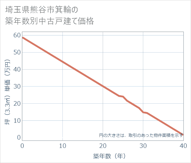 埼玉県熊谷市箕輪の築年数別の中古戸建て坪単価