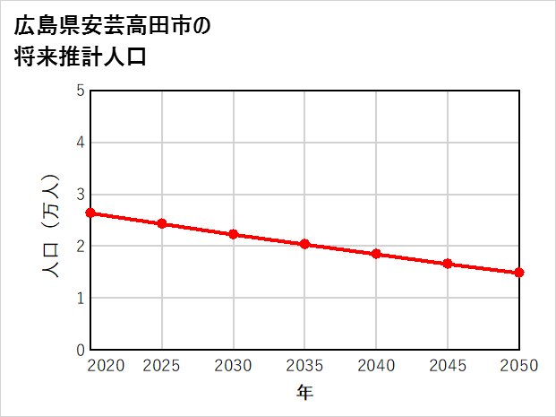安芸高田市の将来推計人口