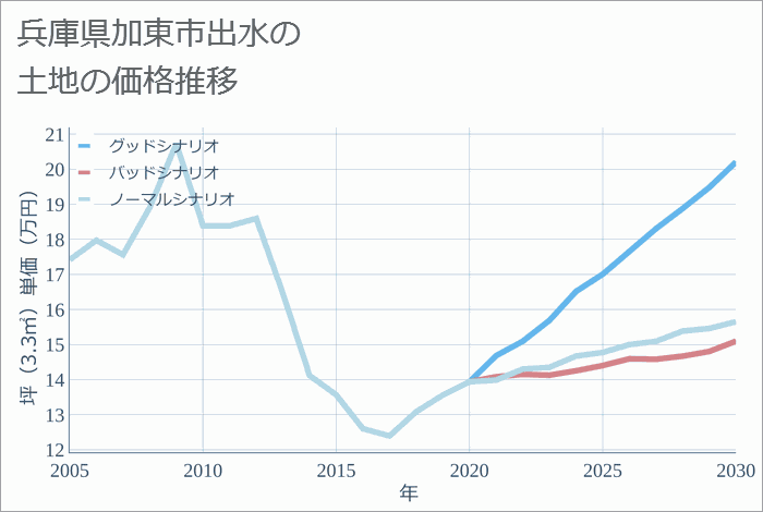 兵庫県加東市出水の土地価格推移