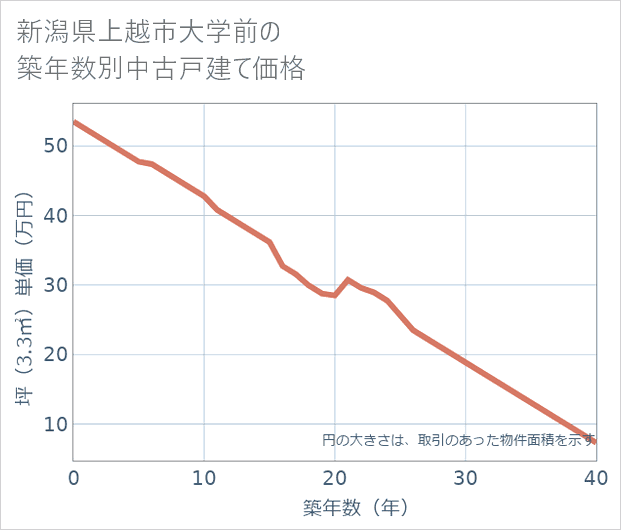 新潟県上越市大学前の築年数別の中古戸建て坪単価