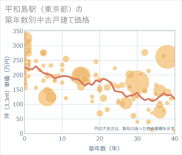 平和島駅(東京都)の築年数別の中古戸建て坪単価