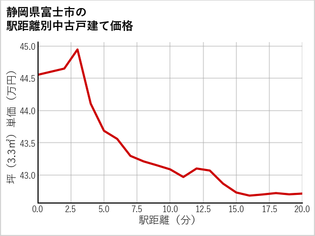 静岡県富士市の徒歩距離別の中古戸建て坪単価