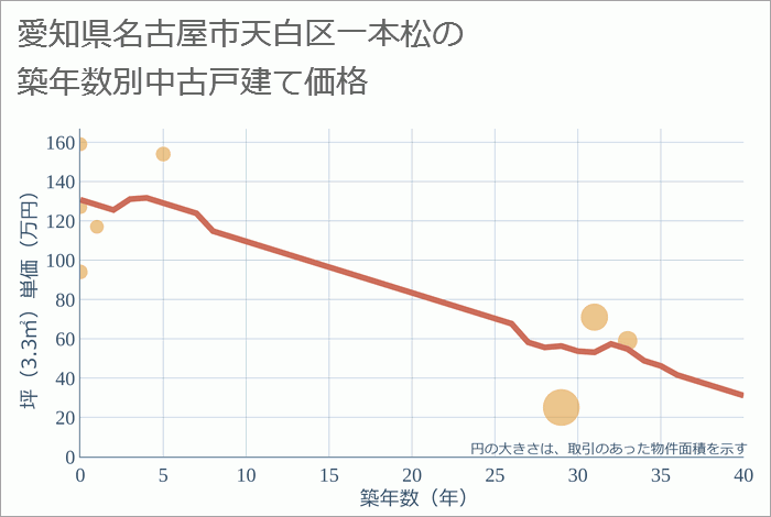 愛知県名古屋市天白区一本松の築年数別の中古戸建て坪単価