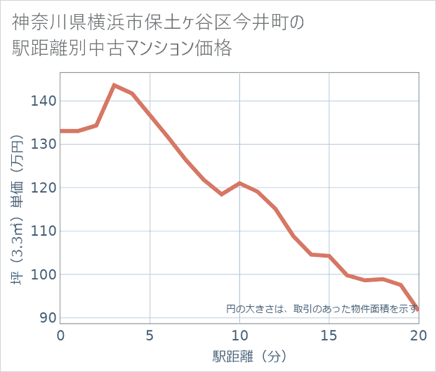 神奈川県横浜市保土ケ谷区今井町の徒歩距離別の中古マンション坪単価