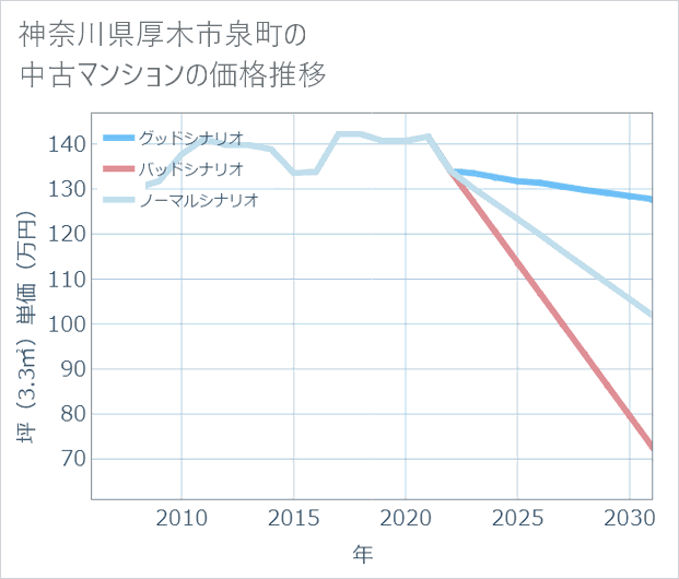 神奈川県厚木市泉町の中古マンション価格推移