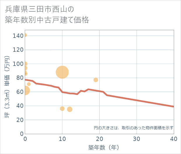 兵庫県三田市西山の築年数別の中古戸建て坪単価