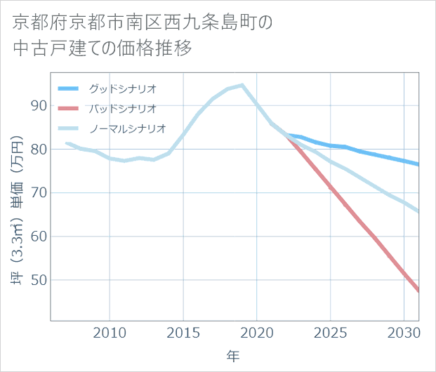 京都府京都市南区西九条島町の中古戸建て価格推移