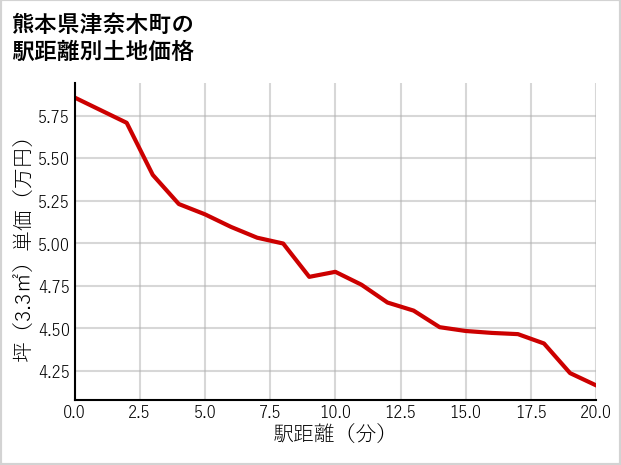 熊本県津奈木町小津奈木の徒歩距離別の土地坪単価
