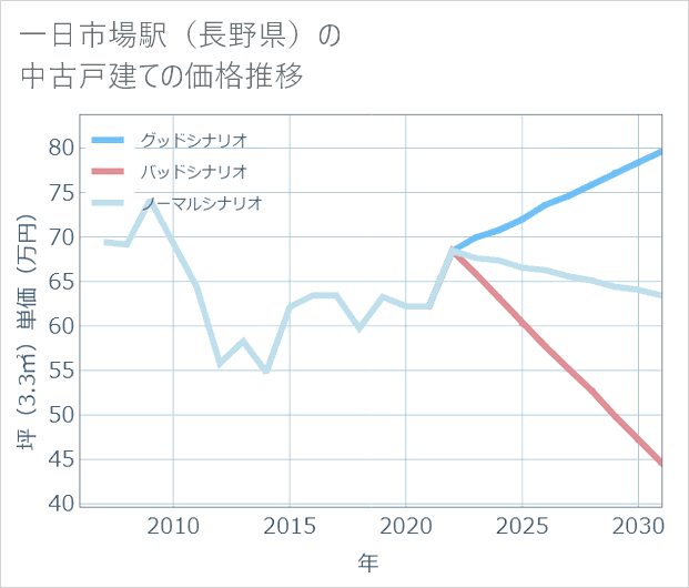 一日市場駅(長野県)の中古戸建て価格推移
