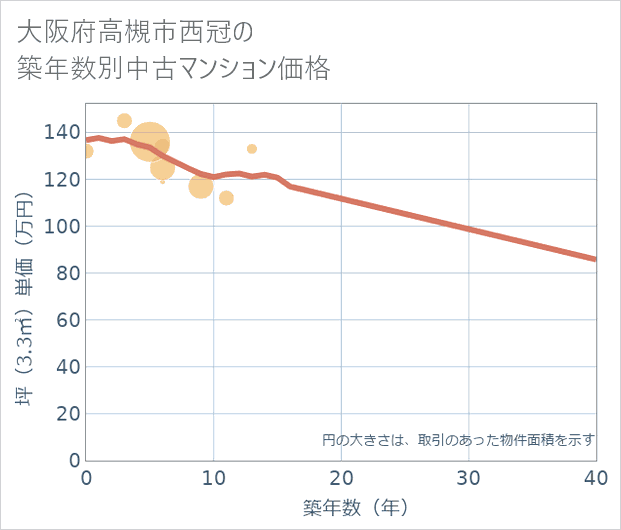 大阪府高槻市西冠の築年数別の中古マンション坪単価