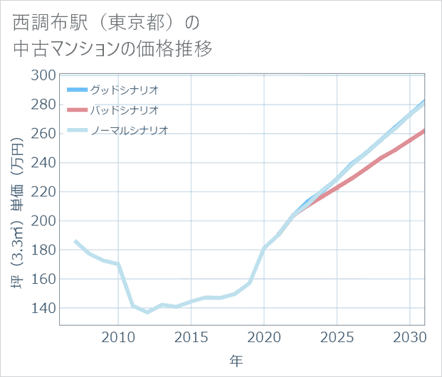 西調布駅(東京都)の中古マンション価格推移