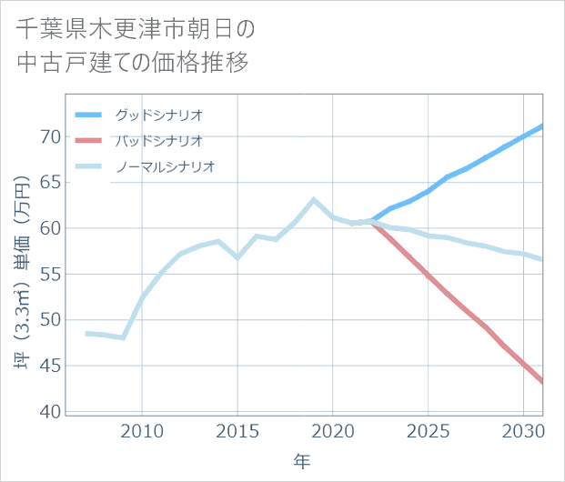 千葉県木更津市朝日の中古戸建て価格推移