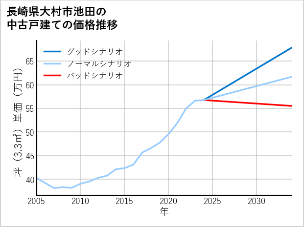 長崎県大村市池田の中古戸建て価格推移