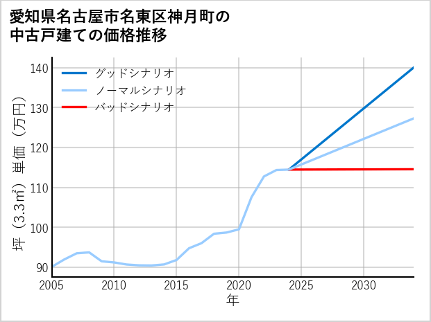 愛知県名古屋市名東区神月町の中古戸建て価格推移