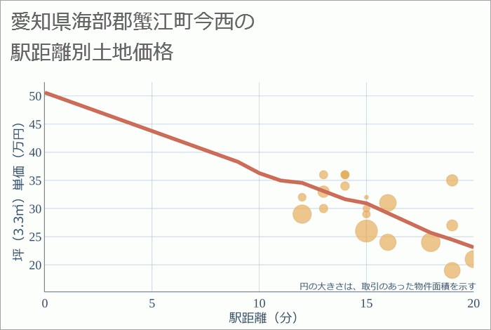 愛知県海部郡蟹江町今西の徒歩距離別の土地坪単価