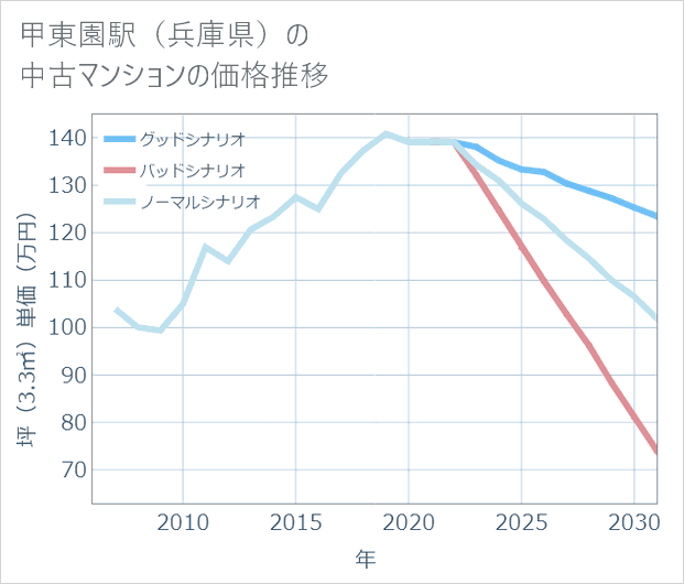 甲東園駅(兵庫県)の中古マンション価格推移