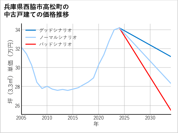 兵庫県西脇市高松町の中古戸建て価格推移