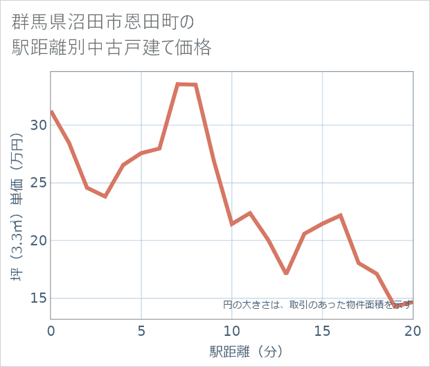 群馬県沼田市恩田町の徒歩距離別の中古戸建て坪単価
