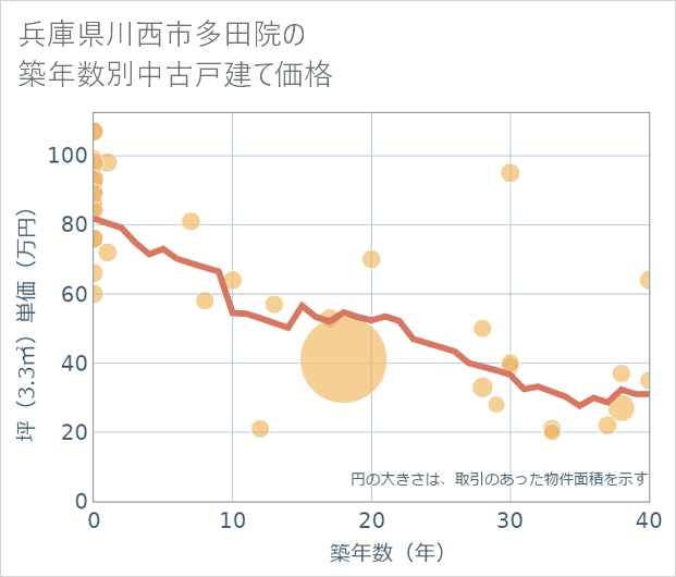 兵庫県川西市多田院の築年数別の中古戸建て坪単価