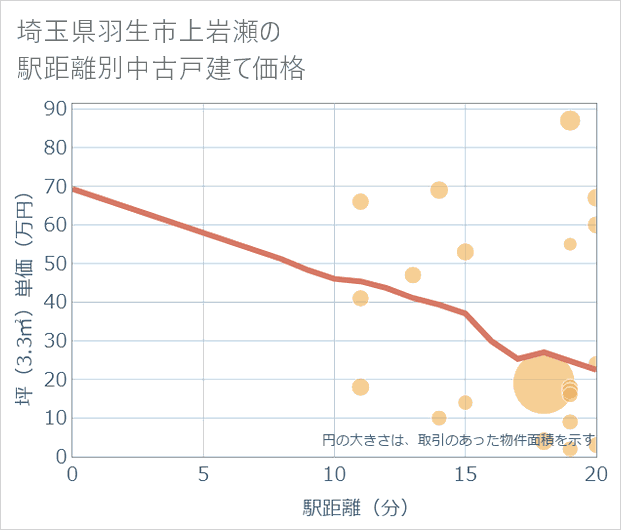 埼玉県羽生市上岩瀬の徒歩距離別の中古戸建て坪単価