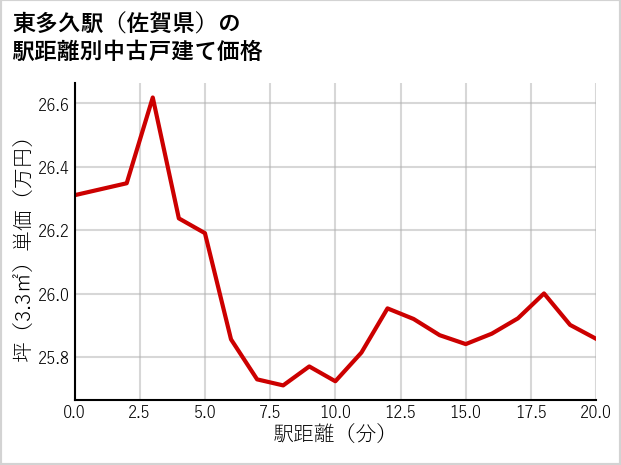 東多久駅（佐賀県）の徒歩距離別の中古戸建て坪単価