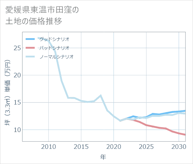 愛媛県東温市田窪の土地価格推移