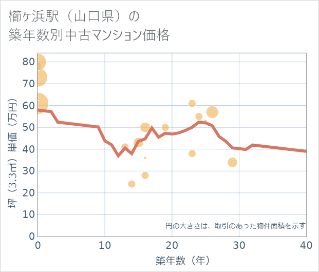 櫛ケ浜駅(山口県)の築年数別の中古マンション坪単価
