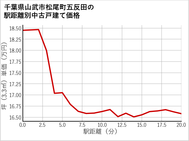 千葉県山武市松尾町五反田の徒歩距離別の中古戸建て坪単価