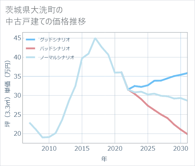 茨城県大洗町の中古戸建て価格推移