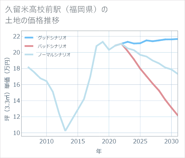 久留米高校前駅(福岡県)の土地価格推移