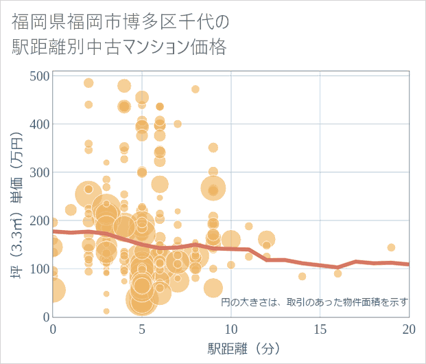 福岡県福岡市博多区千代の徒歩距離別の中古マンション坪単価