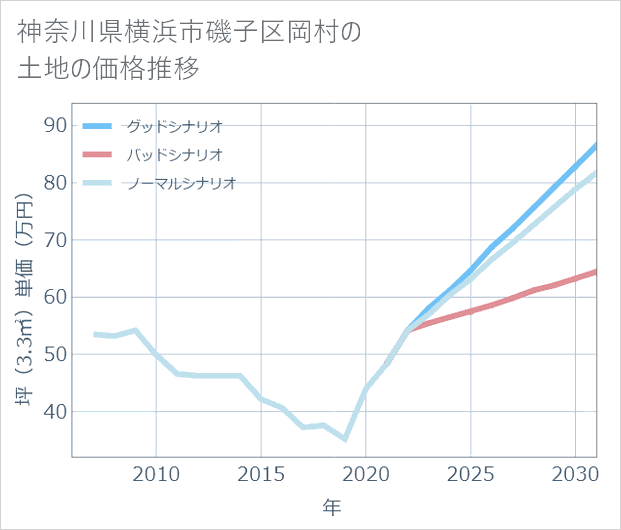 神奈川県横浜市磯子区岡村の土地価格推移