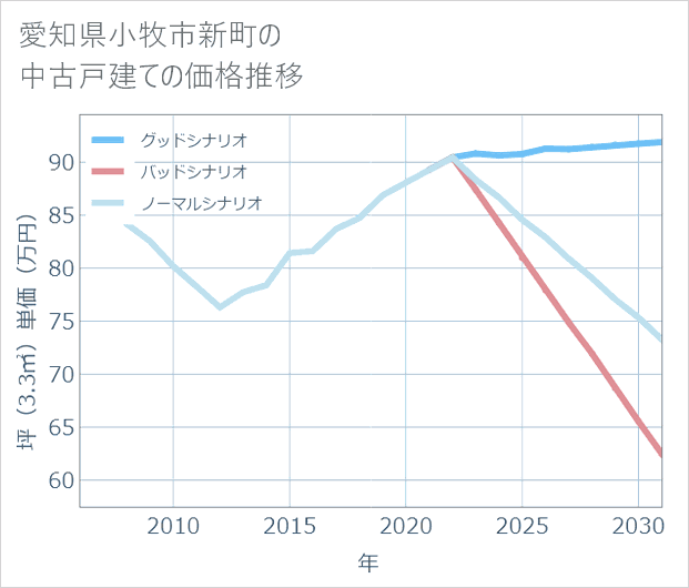 愛知県小牧市新町の中古戸建て価格推移