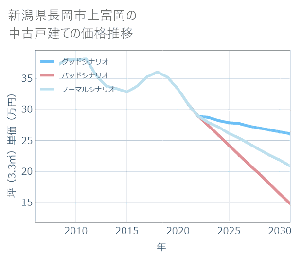 新潟県長岡市上富岡の中古戸建て価格推移