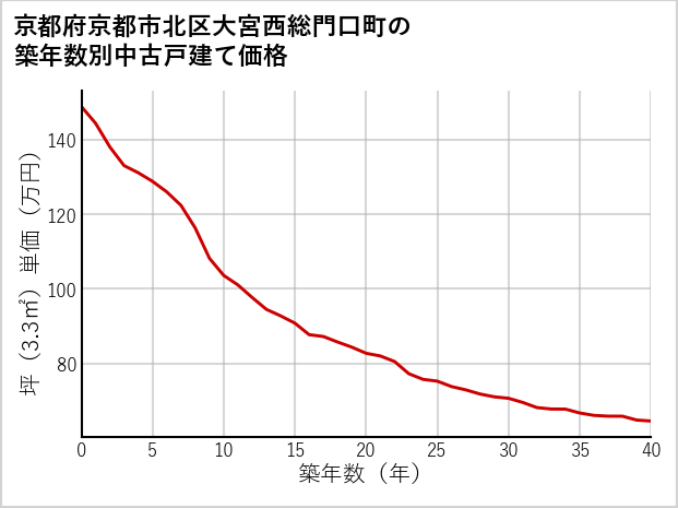 京都府京都市北区大宮西総門口町の築年数別の中古戸建て坪単価