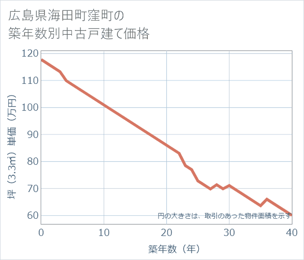 広島県海田町窪町の築年数別の中古戸建て坪単価