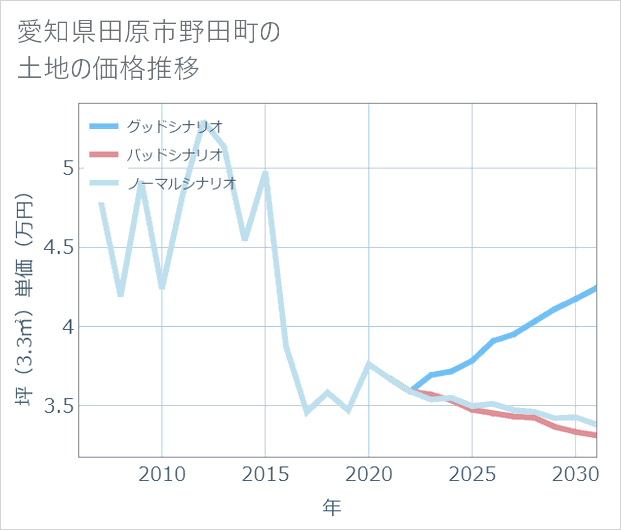 愛知県田原市野田町の土地価格推移