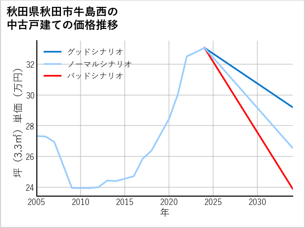 秋田県秋田市牛島西の中古戸建て価格推移
