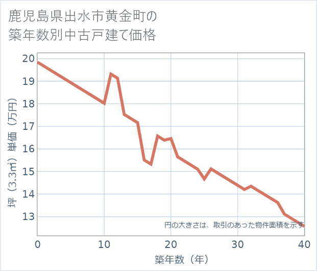 鹿児島県出水市黄金町の築年数別の中古戸建て坪単価