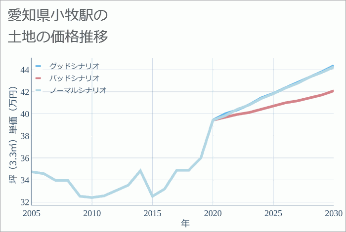 小牧駅（愛知県）の土地価格推移