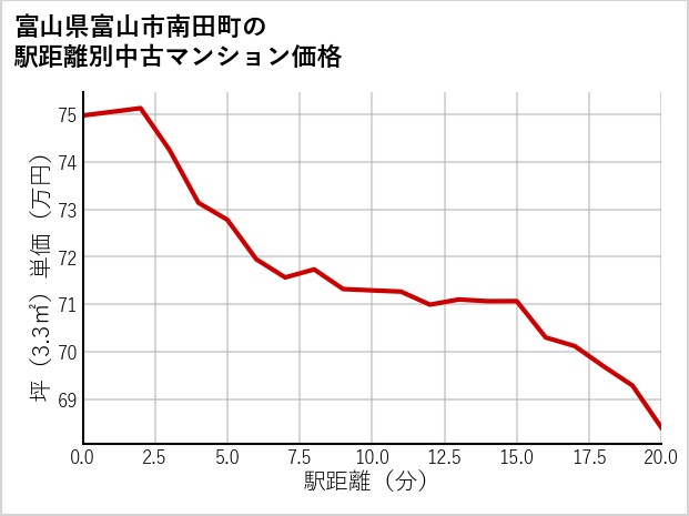 富山県富山市南田町の徒歩距離別の中古マンション坪単価