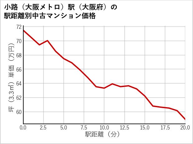 小路〔大阪メトロ〕駅（大阪府）の徒歩距離別の中古マンション坪単価
