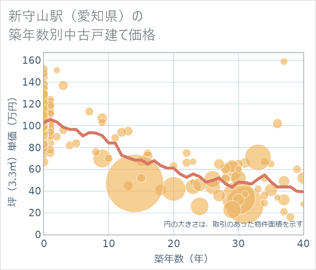 新守山駅(愛知県)の築年数別の中古戸建て坪単価