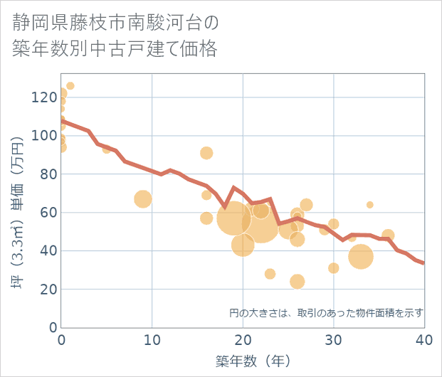 静岡県藤枝市南駿河台の築年数別の中古戸建て坪単価