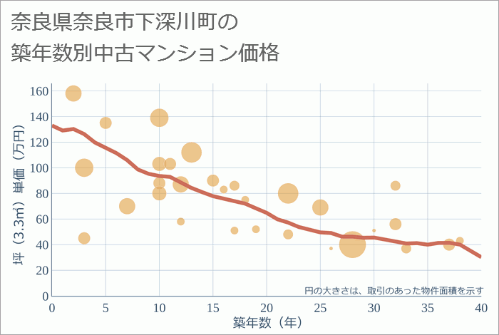 奈良県奈良市下深川町の築年数別の中古マンション坪単価