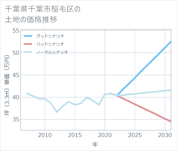 千葉県千葉市稲毛区の土地価格推移