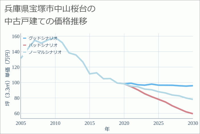 兵庫県宝塚市中山桜台の中古戸建て価格推移